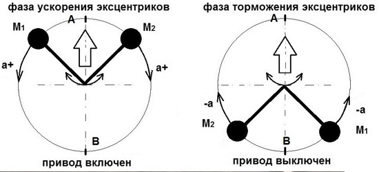 Пояснение принципа работы инерциоида